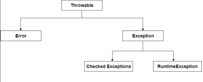 This image describes the flowchart of Java Exception Hierarchy in exception handling in java.